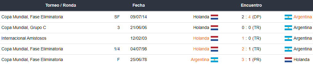 Últimos 5 enfrentamientos de Argentina y Países Bajos